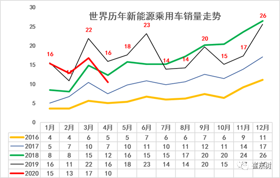 2020年4月中國占世界新能源車57%