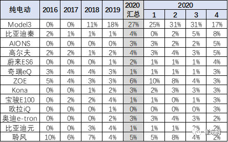 2020年4月中國占世界新能源車57%