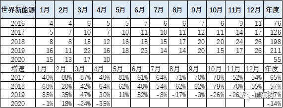 2020年4月中國占世界新能源車57%
