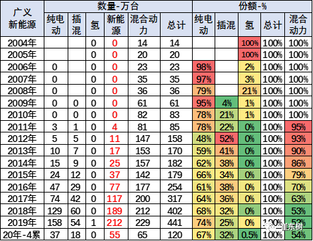 2020年4月中國占世界新能源車57%