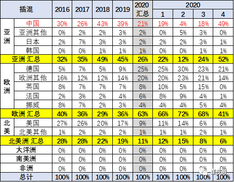 2020年4月中國占世界新能源車57%