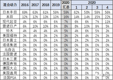 2020年4月中國占世界新能源車57%
