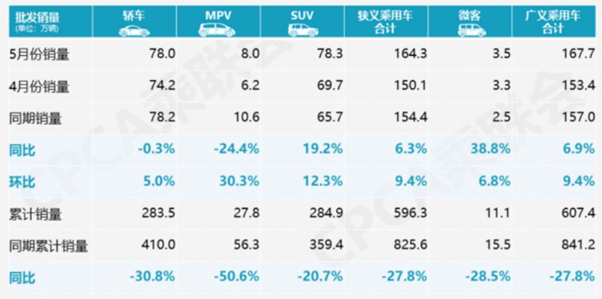 5月新能源乘用車批發(fā)銷量7.02萬輛 同比下降25.8%