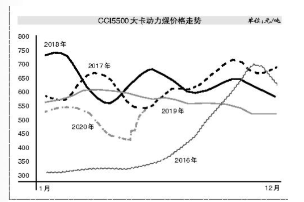 利好因素支撑动力煤市场