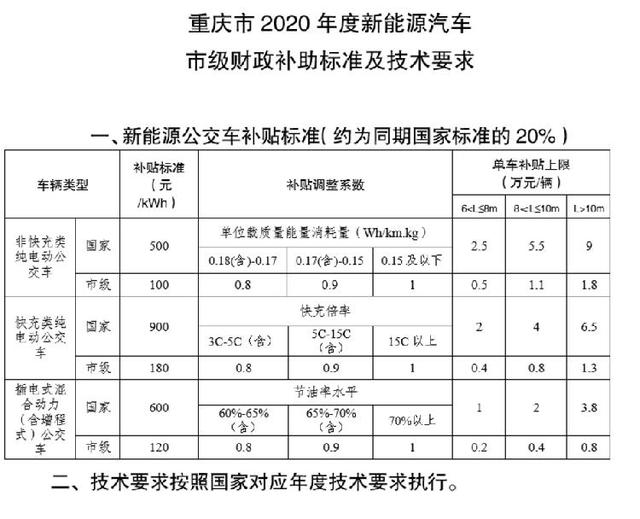 重庆2020年新能源汽车推广应用补贴标准出炉