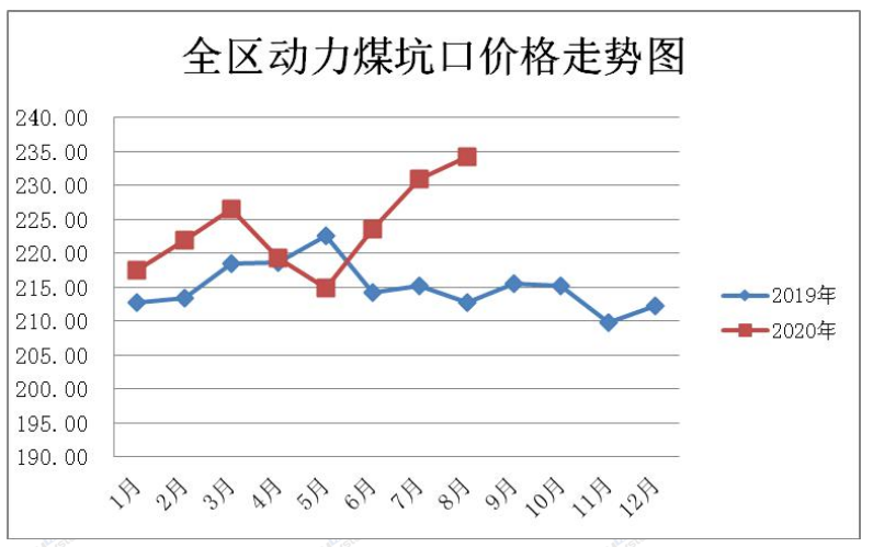 8月份内蒙古煤炭价格小幅上涨