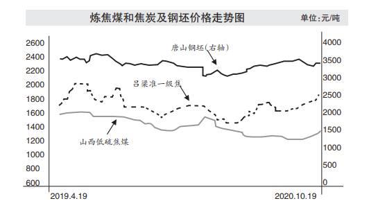 利好因素支撑四季度炼焦煤市场转好