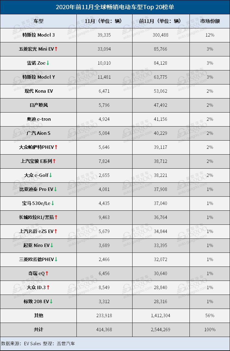 销量，特斯拉，全球电动车销量榜,五菱宏光Mini EV,