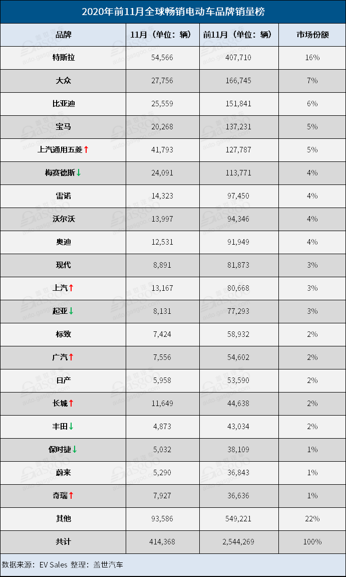销量，特斯拉，全球电动车销量榜,五菱宏光Mini EV,