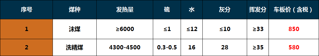 榆林市：合理控制煤炭价格 严禁一切推动煤价过高上涨的行为!