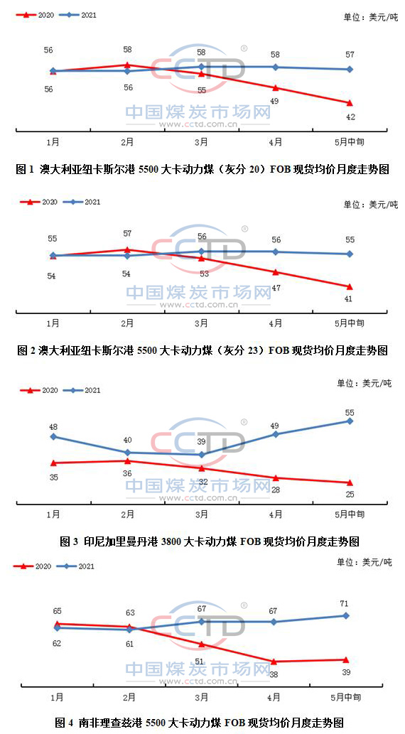 6月亚太区需求上升 “三国”煤价仍将偏强