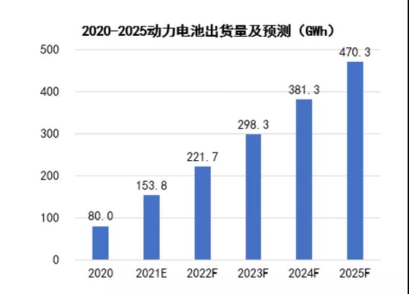 估量2025中国能源电池出货超470GWh