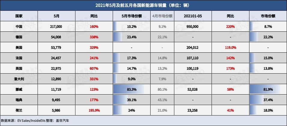 电动汽车，销量，5月全球新能源