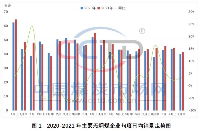 暴雨天气频繁扰动无烟煤主产区供应