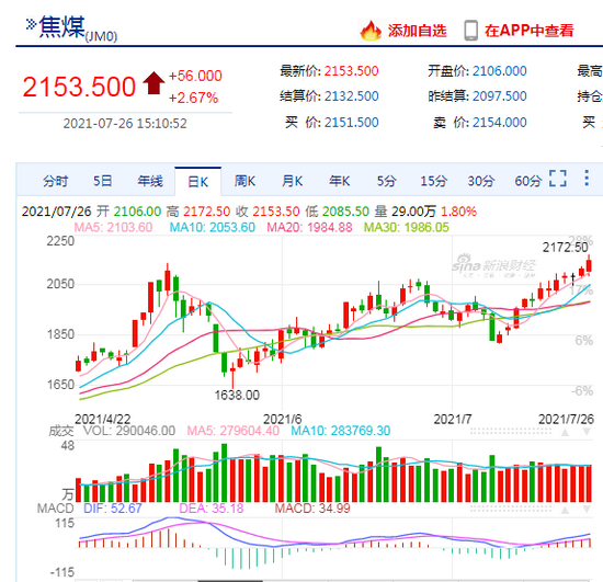焦煤刷新上市以来记录新高 最高升至2172.5元/吨