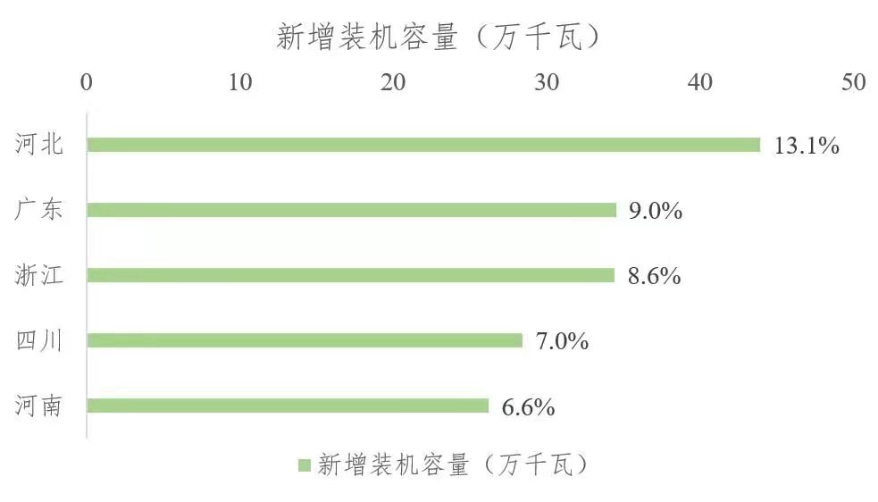 2021年上半年生物质发电累计装机达3319.3万千瓦