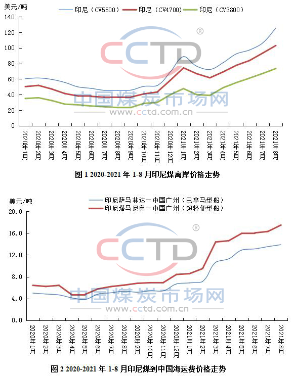 海运费上涨导致价格优势收窄，进口煤价格优势不再？