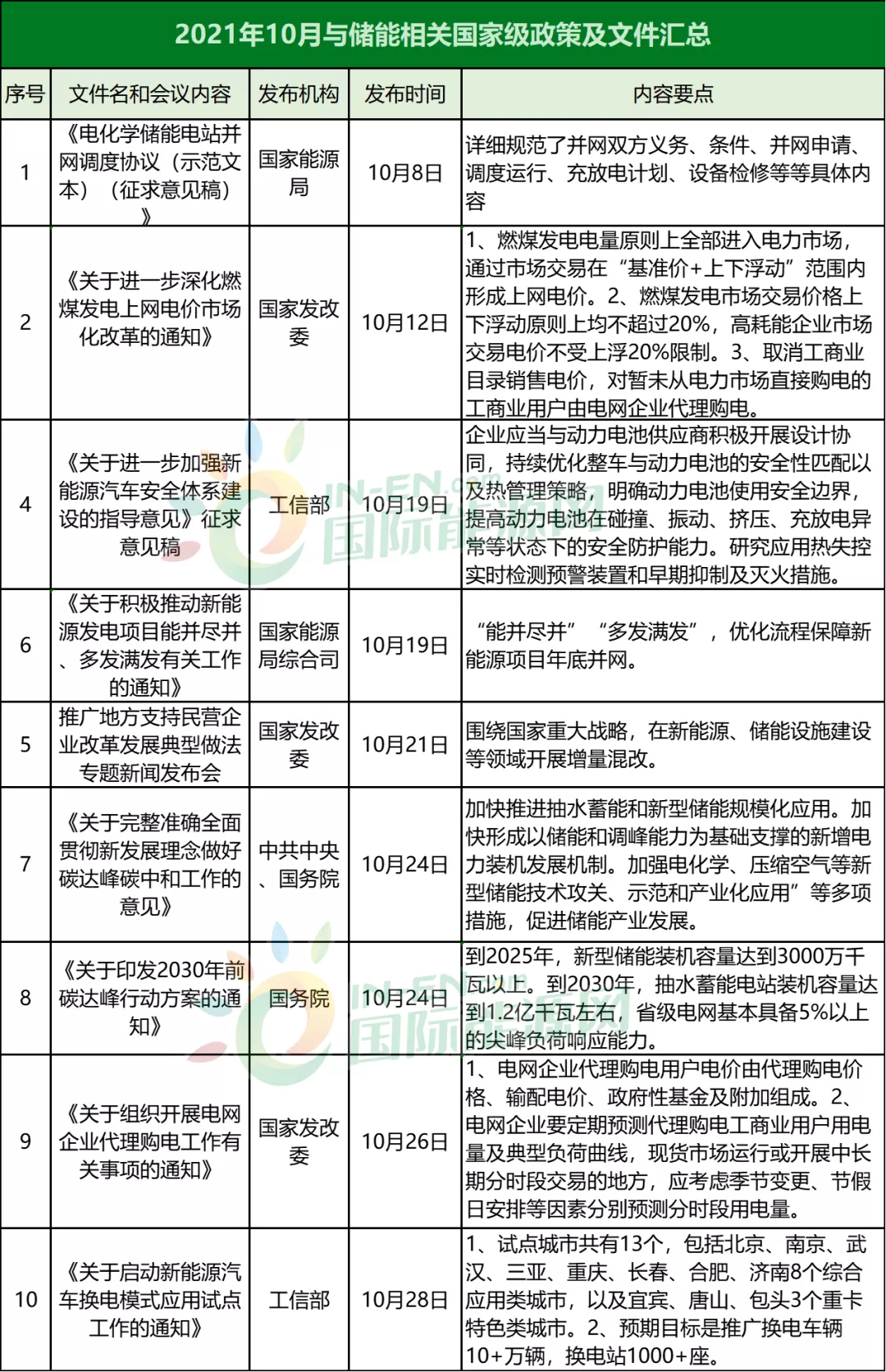 累计26项！10月这些政策都将对储能领域产生很大的影响