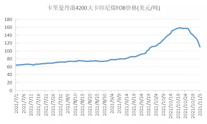 国内煤价大波动，印尼煤呢?