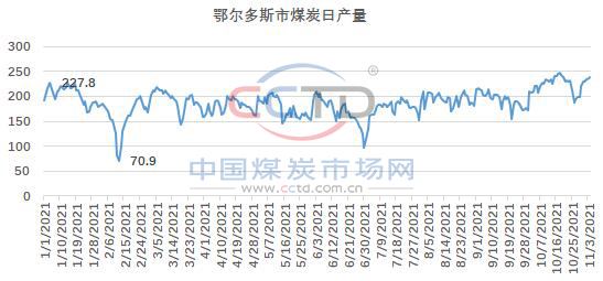 产量再回峰值 补库进入冲刺阶段