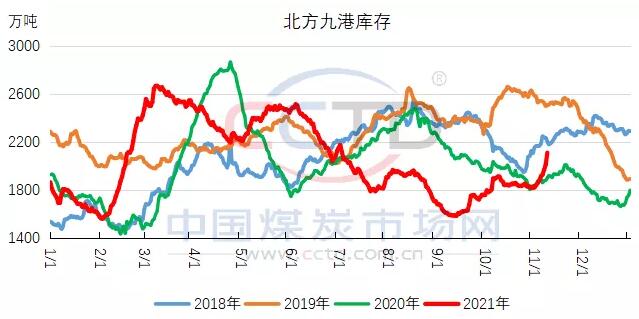 中下游库存快速提升 煤价下行压力逐步增大