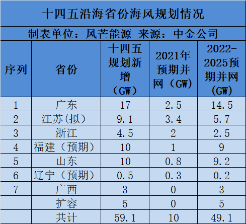 前11月全国风电新增装机2470万千瓦