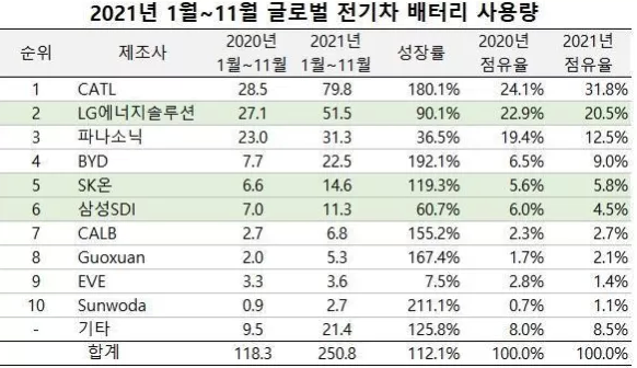 1-11月全球动力电池装机量TOP10出炉！宁德时代稳居第一