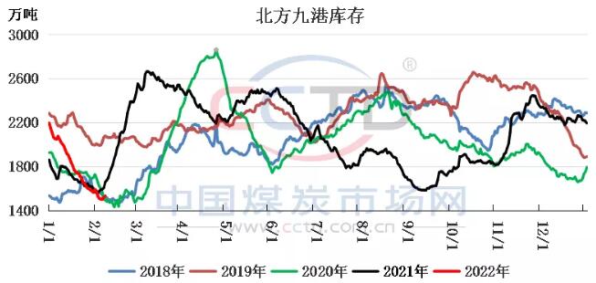 政策调控增强 煤价将回落至限价区间运行