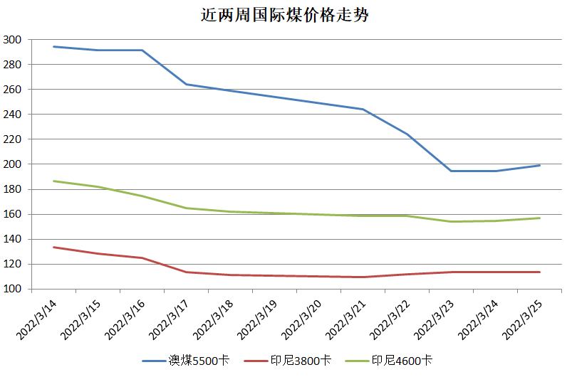 国际煤价格跌势放缓 4月份印尼煤供应量预期下降