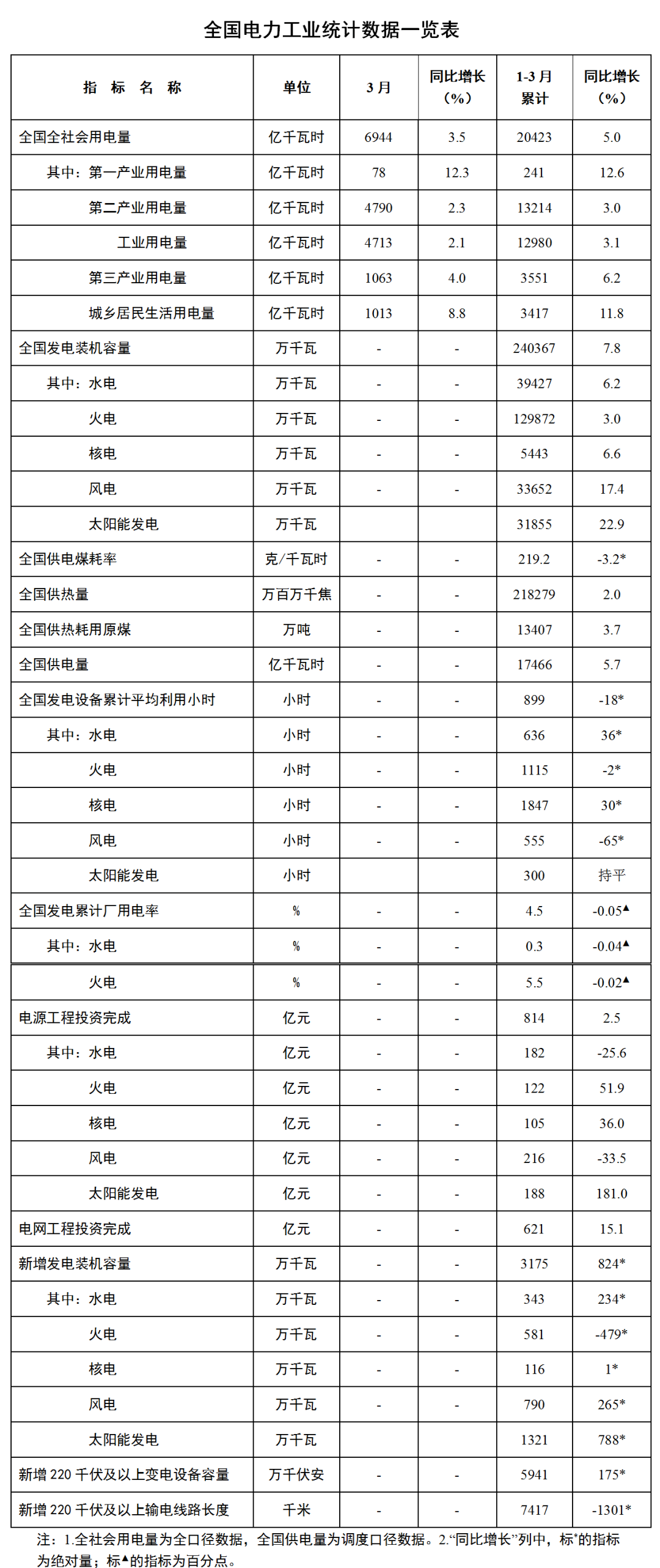 国家能源局发布1-3月份全国电力工业统计数据