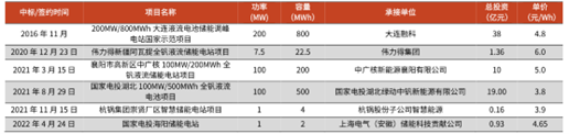 图：国内部分钒电池项目信息及成本计算；资料来源：北极星储能网，光大证券