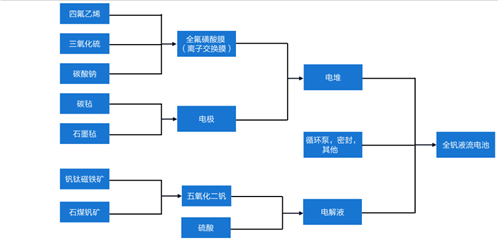 图：钒电池上游构成；资料来源：《钒液流电池电解液研究综述》，国海证券