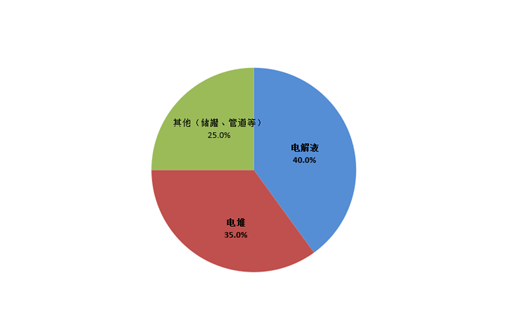 图：钒电池成本构成；资料来源：IRENA，锦缎研究院整理