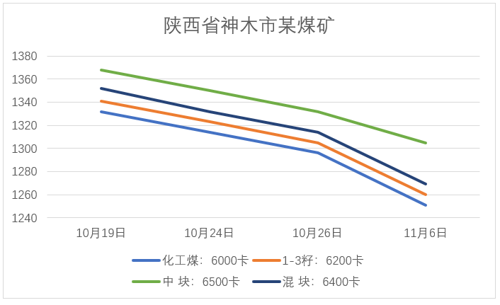 主产区煤价延绝仄稳，总体仍处齐年下位，最后需供已经睹赫然改擅