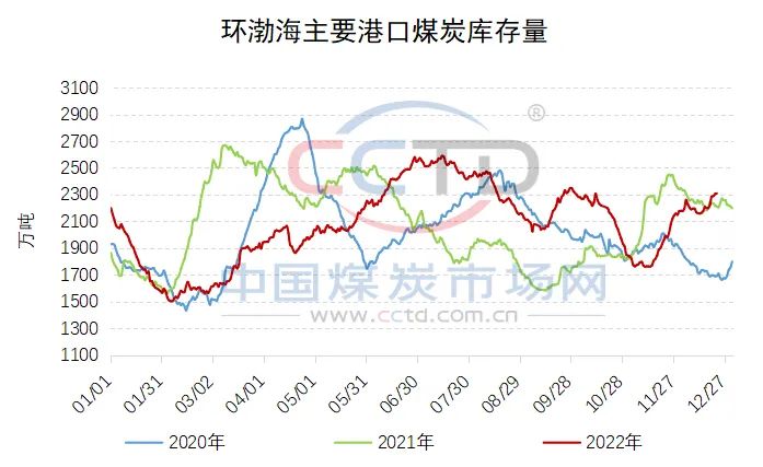 需供低于预期 浓季能源煤市场启压赫然